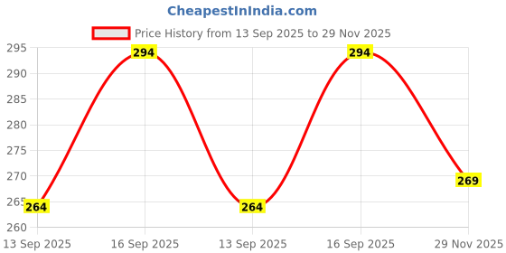 flipkart.com kuna silk mill U POCKET Men Pyjama kuna silk mill Price History Graph from 13 Sep 2025 to 29 Nov 2025
