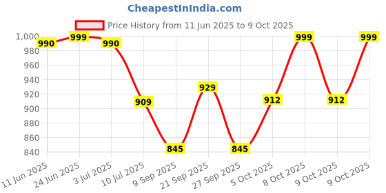 flipkart.com kunal enterpriese x124 kunal enterpriese Price History Graph from 11 Jun 2025 to 9 Oct 2025