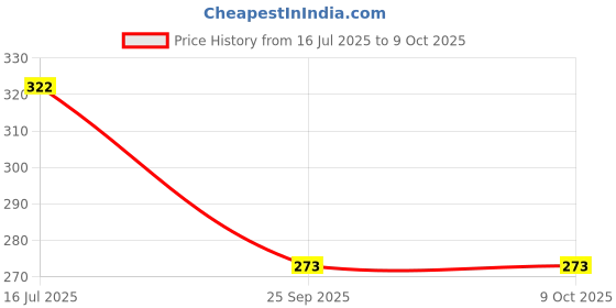 flipkart.com kunal gold CUPBOARD LOCK Rev-A-Lock Cabinet Security System kunal gold Price History Graph from 16 Jul 2025 to 9 Oct 2025
