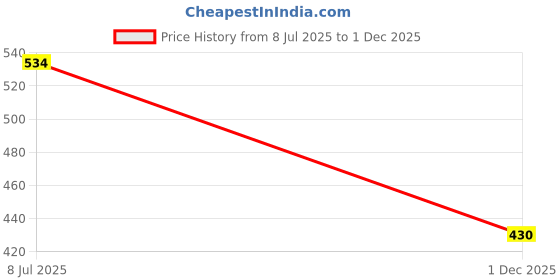 flipkart.com kunal gold Iron Glossy Handlesets kunal gold Price History Graph from 8 Jul 2025 to 1 Dec 2025