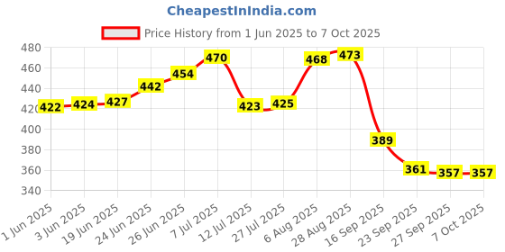 flipkart.com kunal gold sliding lock ultra brass key Rev-A-Lock Cabinet Security System kunal gold Price History Graph from 1 Jun 2025 to 7 Oct 2025