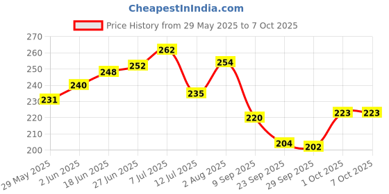 flipkart.com kunal gold SlidingPush32 Rev-A-Lock Cabinet Security System kunal gold Price History Graph from 29 May 2025 to 7 Oct 2025