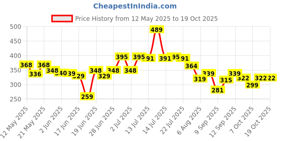 flipkart.com kunco Novelty Floor Lamp kunco Price History Graph from 12 May 2025 to 17 Oct 2025