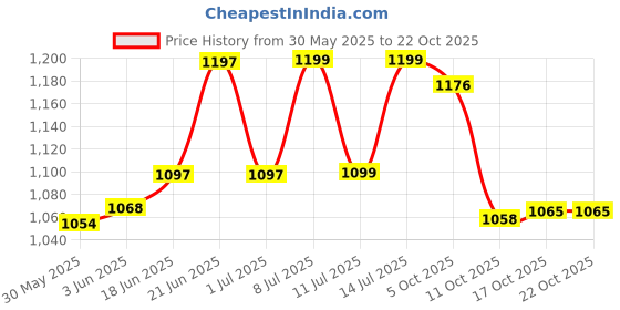 flipkart.com mintage kunda pawali stainless steel KPL-08 5 L Drum mintage Price History Graph from 30 May 2025 to 21 Oct 2025