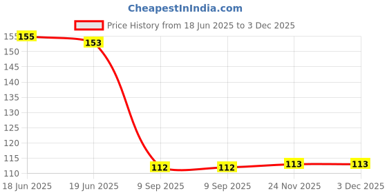 flipkart.com ruhaila KUNDAN BOAT SHAPE 6 MM *3 MM JEWELLERY MAKING ,BANGLES, EMBROIDERY , CRAFT AND CLOTH 200 PCS FOR EMBRIODERY ,ART AND CRAFT AND JEWLLERY WORKS. ruhaila Price History Graph from 18 Jun 2025 to 2 Dec 2025