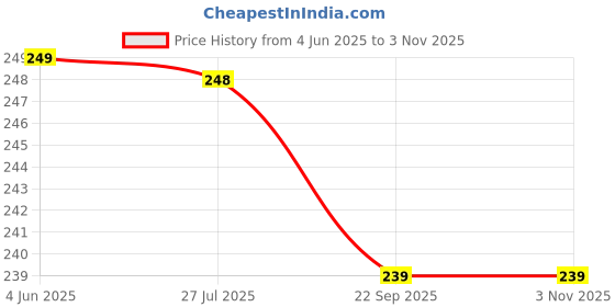 flipkart.com kundan Keyu Self Tennis Practice Ball With String, Tennis Trainer Rebound Ball Tennis Ball kundan Price History Graph from 4 Jun 2025 to 2 Nov 2025