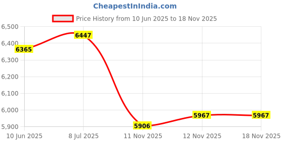 flipkart.com kundan lal chaman lal Hero Cycles Boy and Girl Whistle 20 inches Steel Frame 24 T (inch) Road Cycle kundan lal chaman lal Price History Graph from 10 Jun 2025 to 17 Nov 2025