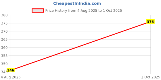 flipkart.com kundan Men Regular Fit Beige Polycotton Trousers kundan Price History Graph from 4 Aug 2025 to 1 Oct 2025