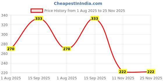 flipkart.com kundan Self-Pracitce Portable Tool Game (No Racket Included) Tennis Ball kundan Price History Graph from 1 Aug 2025 to 25 Nov 2025