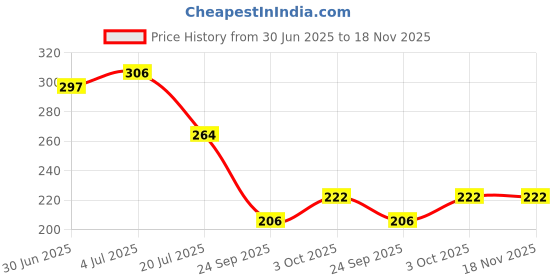 flipkart.com kundan Tennis Trainer Rebound Ball, Solo Tennis Training Equipment for Self-Pracitce Tennis Ball kundan Price History Graph from 30 Jun 2025 to 18 Nov 2025
