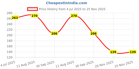 flipkart.com kundan Tennis Training Equipment for Self-Pracitce,Portable Tool,Tennis Rebounder Kit-E Tennis Ball kundan Price History Graph from 4 Jul 2025 to 25 Nov 2025