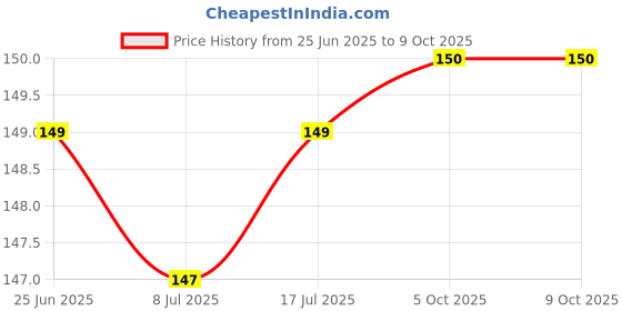 flipkart.com kundanika Knife Sharpener Tool Advanced Knife Sharpener for Kitchen Knife Sharpening Stone kundanika Price History Graph from 25 Jun 2025 to 9 Oct 2025