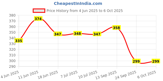 flipkart.com kundanlighting Adjustable Study Lamp With Round Flexible Neck For Study (Black) Study Lamp kundanlighting Price History Graph from 4 Jun 2025 to 6 Oct 2025