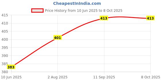 flipkart.com kundanlighting Vintage Study Lamp/Desk Lamp with Flexible Neck Study Lamp kundanlighting Price History Graph from 10 Jun 2025 to 7 Oct 2025