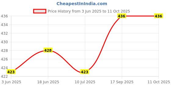 flipkart.com kundanlighting Vintage Study Lamp/Desk Lamp with Flexible Neck Study Lamp kundanlighting Price History Graph from 3 Jun 2025 to 10 Oct 2025