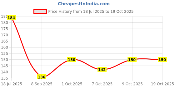 flipkart.com crafts haveli Kundans Stones (Set of 5 Shapes - 500 Pices) for Jewellery Making, Bangles crafts haveli Price History Graph from 18 Jul 2025 to 18 Oct 2025