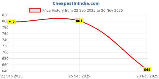 flipkart.com kunfun 123 5 L Hand Held Sprayer kunfun Price History Graph from 22 Sep 2025 to 20 Nov 2025