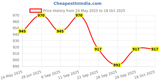 flipkart.com gki Kung FU DX Black Table Tennis Racquet gki Price History Graph from 24 May 2025 to 17 Oct 2025
