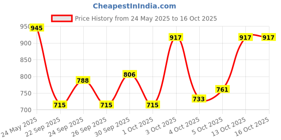 flipkart.com gki KUNG FU DX Multicolor Table Tennis Racquet gki Price History Graph from 24 May 2025 to 13 Oct 2025