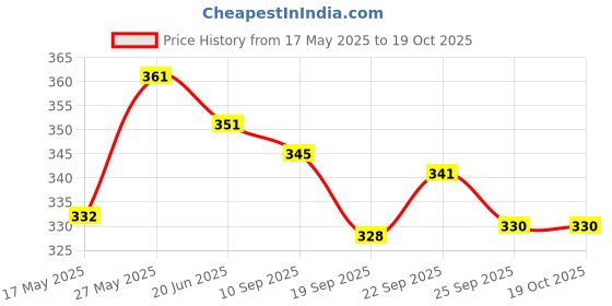 flipkart.com kung fu Folding bag Waterproof Messenger Bag kung fu Price History Graph from 17 May 2025 to 19 Oct 2025