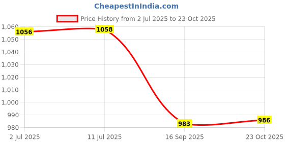 flipkart.com rvm toys Kung Fu Panda Action Figure 16 cm Collectible for Office Desk & Table rvm toys Price History Graph from 2 Jul 2025 to 23 Oct 2025