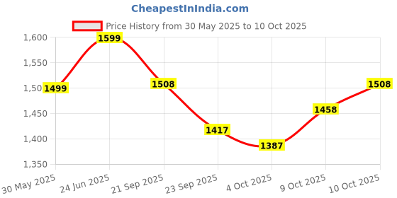 flipkart.com gki Kung Fu Red, Black Table Tennis Racquet gki Price History Graph from 30 May 2025 to 10 Oct 2025