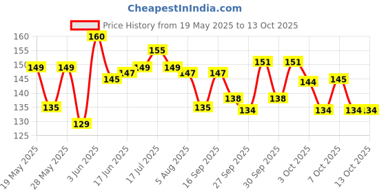 flipkart.com kuniva Anti-Splash Expandable 360 Degree Rotary Water Saving Kitchen Faucet Shower Head Nozzle Tap Sprinkler Water Saving Device - Multicolor Faucet Set kuniva Price History Graph from 19 May 2025 to 13 Oct 2025