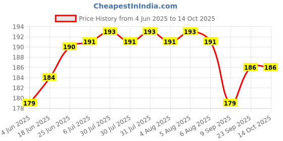 flipkart.com kuniva Anti-Splash Expandable 360 Degree Rotary Water Saving Kitchen Faucet Shower Head Nozzle Tap Sprinkler Water Saving Device - Multicolor (PACK OF 3) Faucet Set kuniva Price History Graph from 4 Jun 2025 to 14 Oct 2025