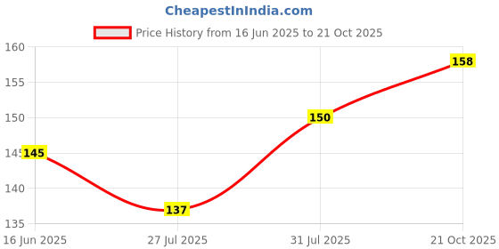 flipkart.com kuniva Cleaning Brush Feather Microfiber Duster with Extendable Rod Dust Cleaner Fit Ceiling Fan Car Home Office Cleaning Tools Wet and Dry Duster Wet and Dry Duster kuniva Price History Graph from 16 Jun 2025 to 21 Oct 2025