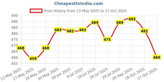 flipkart.com kuniva Digital Tasbih/Tasbeeh Digital Tally Counter (pack of 2) Digital Tally Counter kuniva Price History Graph from 13 May 2025 to 17 Oct 2025