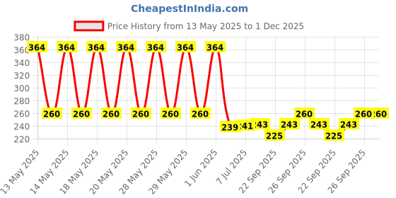 flipkart.com kuniva Stainless Steel Medu Vada Maker Vada Maker kuniva Price History Graph from 13 May 2025 to 1 Dec 2025