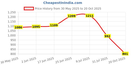 flipkart.com kunj autotech Ace 12 Inch Wheel Cover For Tata NA kunj autotech Price History Graph from 30 May 2025 to 20 Oct 2025