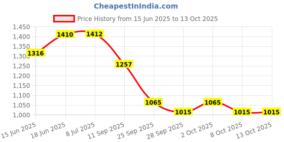 flipkart.com kunj autotech Convertibles Front, Rear Wind Deflector kunj autotech Price History Graph from 15 Jun 2025 to 13 Oct 2025