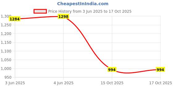 flipkart.com kunj autotech Convertibles Front, Rear Wind Deflector kunj autotech Price History Graph from 3 Jun 2025 to 16 Oct 2025