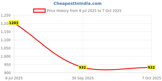 flipkart.com kunj autotech Front, Rear Wind Deflector kunj autotech Price History Graph from 8 Jul 2025 to 6 Oct 2025