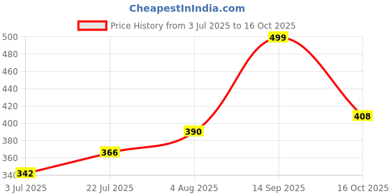 flipkart.com kunj creatioa HELLO DOREMON Wood Portable Laptop Table kunj creatioa Price History Graph from 3 Jul 2025 to 16 Oct 2025