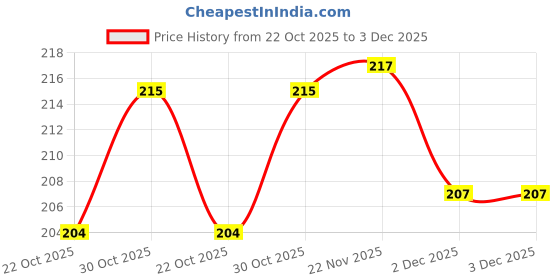 flipkart.com kunj creation KJ - FULE PUMP - 105 Vehicle Oil Pump Kit kunj creation Price History Graph from 22 Oct 2025 to 3 Dec 2025