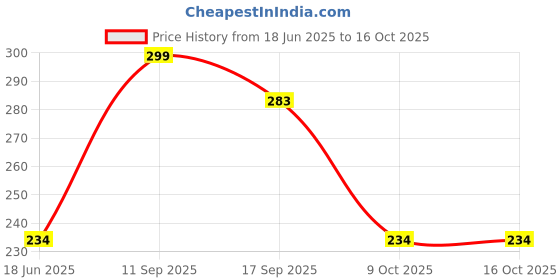 flipkart.com kunj creation KJ - FULE PUMP - 22 Vehicle Oil Pump Kit kunj creation Price History Graph from 18 Jun 2025 to 16 Oct 2025