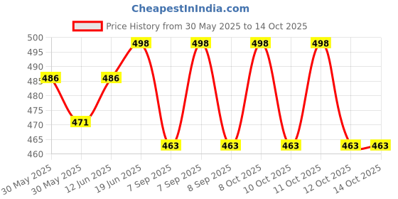 flipkart.com kunj creation Plastic Bread Basket kunj creation Price History Graph from 30 May 2025 to 14 Oct 2025