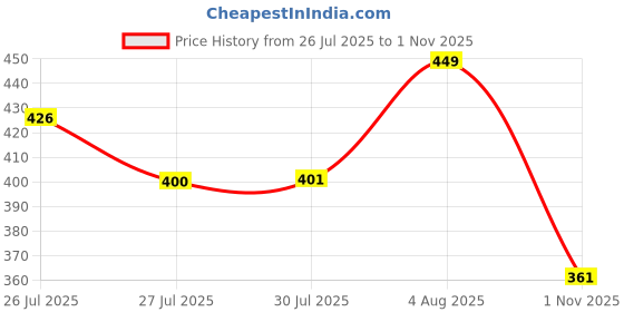 flipkart.com kunj creation US COTTED BLACK FLOWER Wood Portable Laptop Table kunj creation Price History Graph from 26 Jul 2025 to 1 Nov 2025