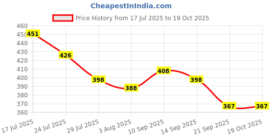 flipkart.com kunj creation US COTTED WOODN Wood Portable Laptop Table kunj creation Price History Graph from 17 Jul 2025 to 17 Oct 2025