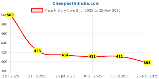 flipkart.com kunj creation Wood Portable Laptop Table kunj creation Price History Graph from 2 Jul 2025 to 25 Nov 2025