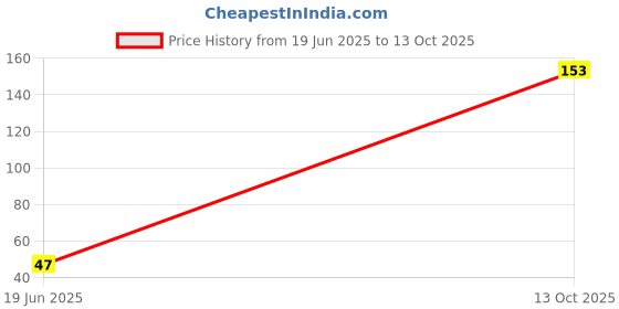 flipkart.com kunj enterprise best Quality Roasted Clay bhutdo Organic Mitti Soil Manure Khadhi 250.g pack of Soil kunj enterprise Price History Graph from 19 Jun 2025 to 13 Oct 2025