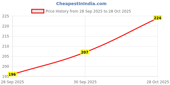 flipkart.com kunj creation KUNJ FULE PUMP Vehicle Oil Pump Kit kunj creation Price History Graph from 28 Sep 2025 to 28 Oct 2025