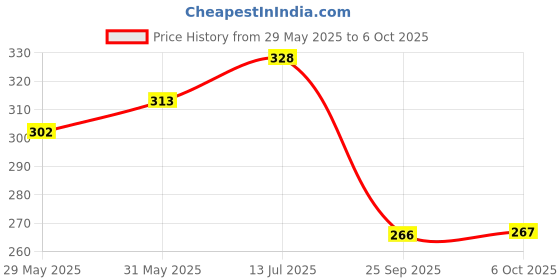 flipkart.com kunj sales ks-folding shelf bracket-20 cm 20 Shelf Bracket kunj sales Price History Graph from 29 May 2025 to 6 Oct 2025