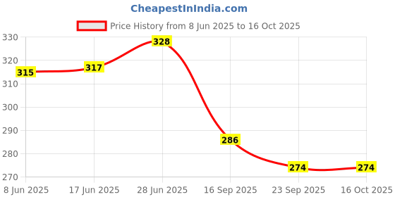 flipkart.com kunj traders Microfibre Smiley Cushion Pack of 1 kunj traders Price History Graph from 8 Jun 2025 to 15 Oct 2025