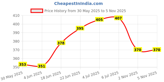 flipkart.com kunj traders Microfibre Smiley Cushion Pack of 5 kunj traders Price History Graph from 30 May 2025 to 4 Nov 2025