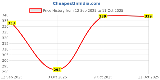 flipkart.com kunj traders PACK OF 5 DOREMON pillow Microfibre Toons & Characters Cushion Pack of 5 kunj traders Price History Graph from 12 Sep 2025 to 9 Oct 2025