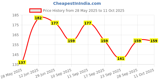 flipkart.com Kunjenterprises Microfiber handkerchief for women soft and absobent (pack of 6) ["Multicolor"] Handkerchief Price History Graph from 28 May 2025 to 11 Oct 2025