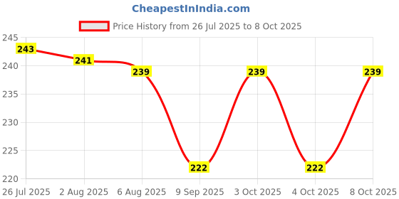 flipkart.com kunjsale Egg holder Egg Holder kunjsale Price History Graph from 26 Jul 2025 to 8 Oct 2025